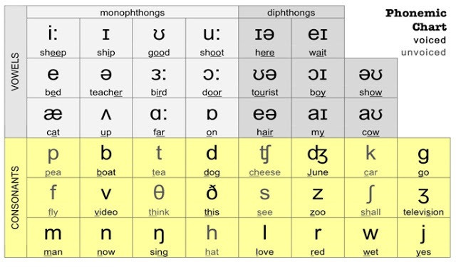 Quy luật của 17 âm câm trong tiếng Anh - phần 1