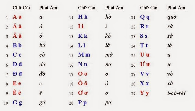 Tám cách phát âm chữ O từ 9 kết hợp chữ viết