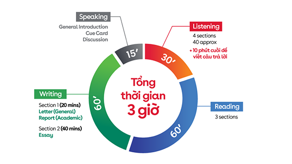 Cấu trúc đề thi ielts speaking gồm mấy phần?