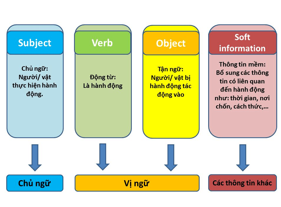 Cấu trúc ngữ pháp tiếng Anh cở bản trong giao tiếp tiếng Anh