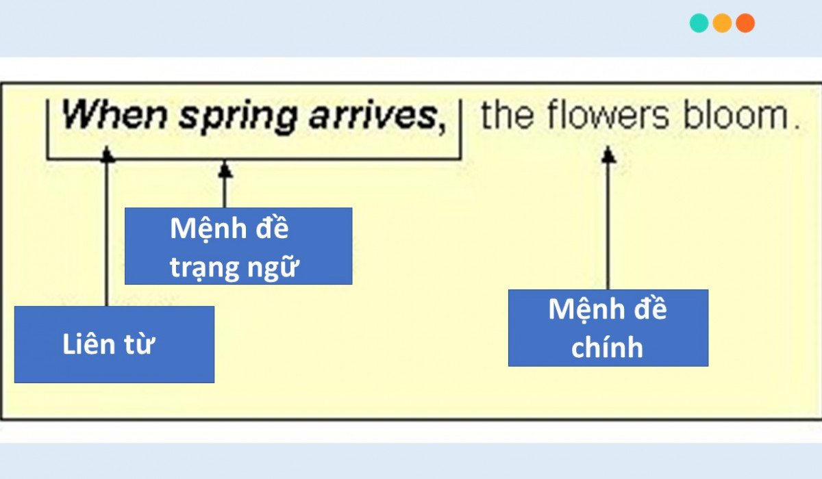 Mệnh đề trạng ngữ trong tiếng Anh