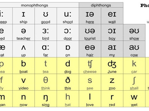 Quy luật của 17 âm câm trong tiếng Anh - phần 2