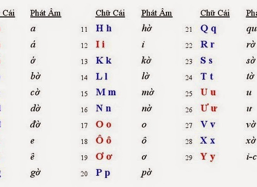 Tám cách phát âm chữ O từ 9 kết hợp chữ viết