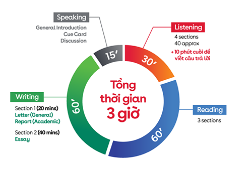 Cấu trúc đề thi ielts speaking gồm mấy phần?