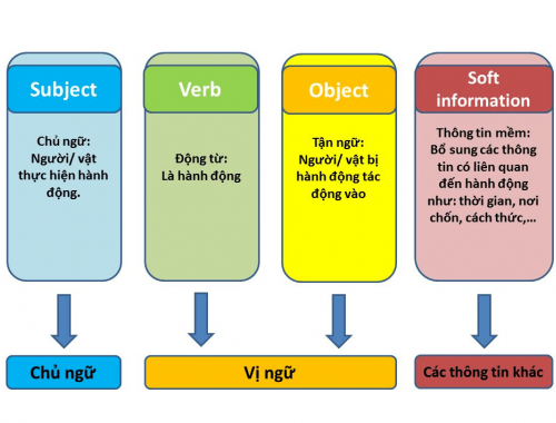 Cấu trúc ngữ pháp tiếng Anh cở bản trong giao tiếp tiếng Anh