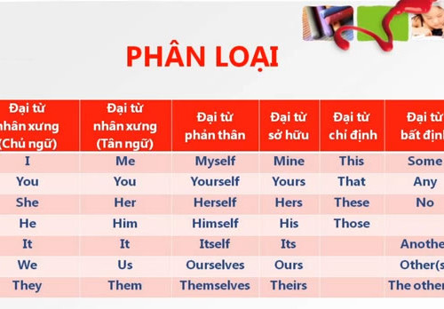 Đại từ trong tiếng Anh