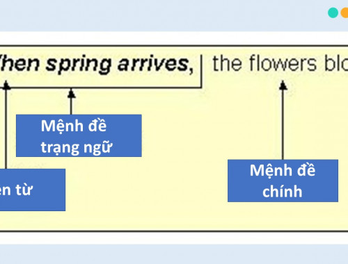 Mệnh đề trạng ngữ trong tiếng Anh